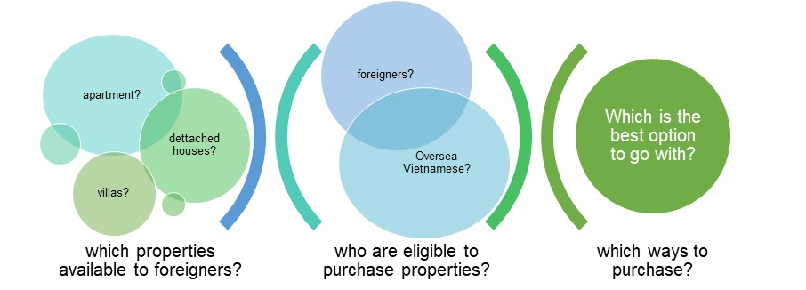 Legal hurdles of purchasing properties in Vietnam