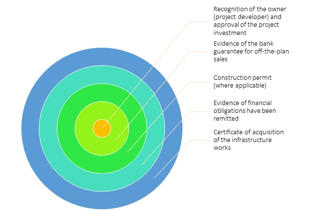 Documents justifying the Project Developers entitlement to sell properties